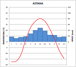 klimatodiagram astana